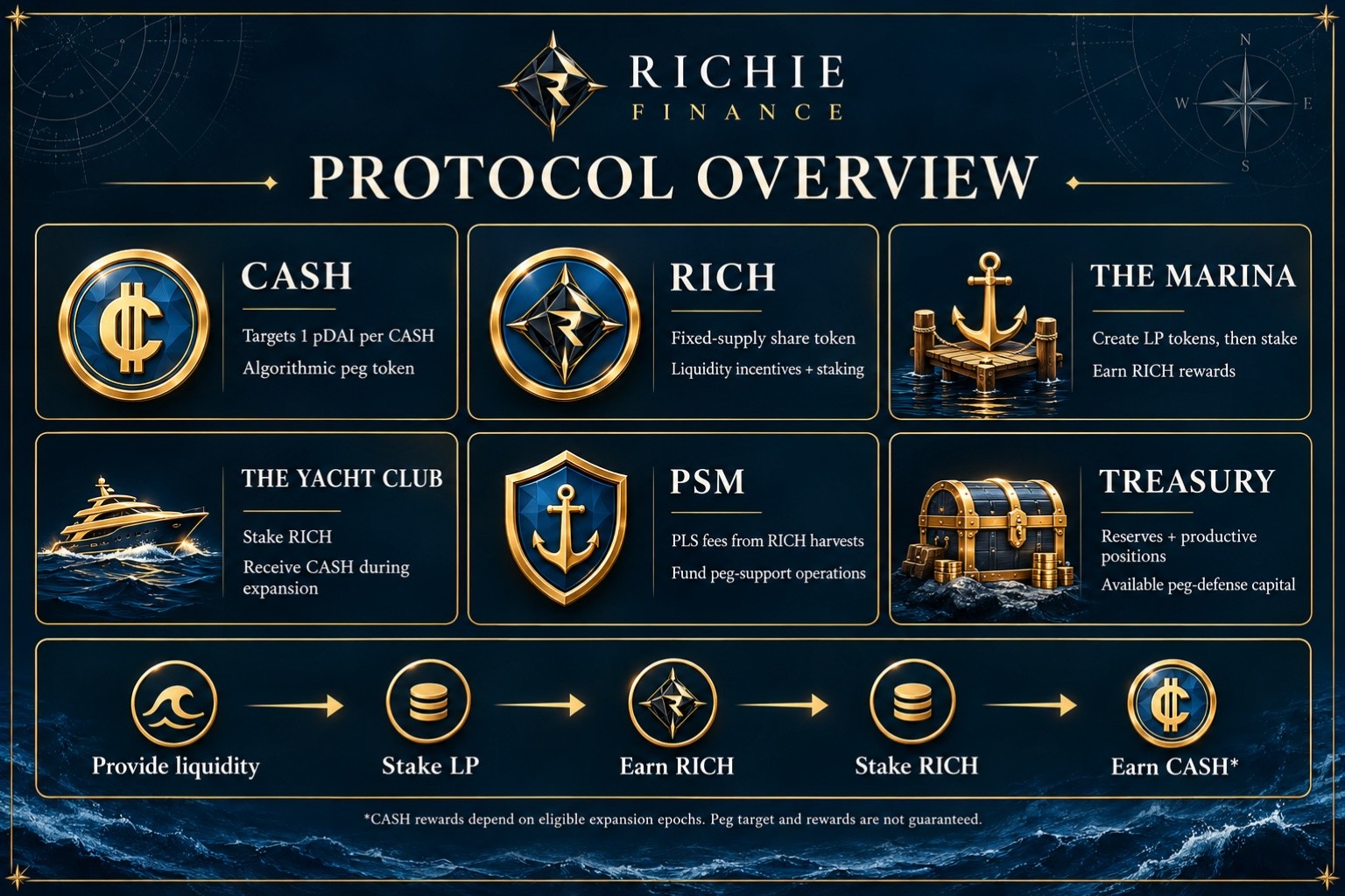 Protocol Overview