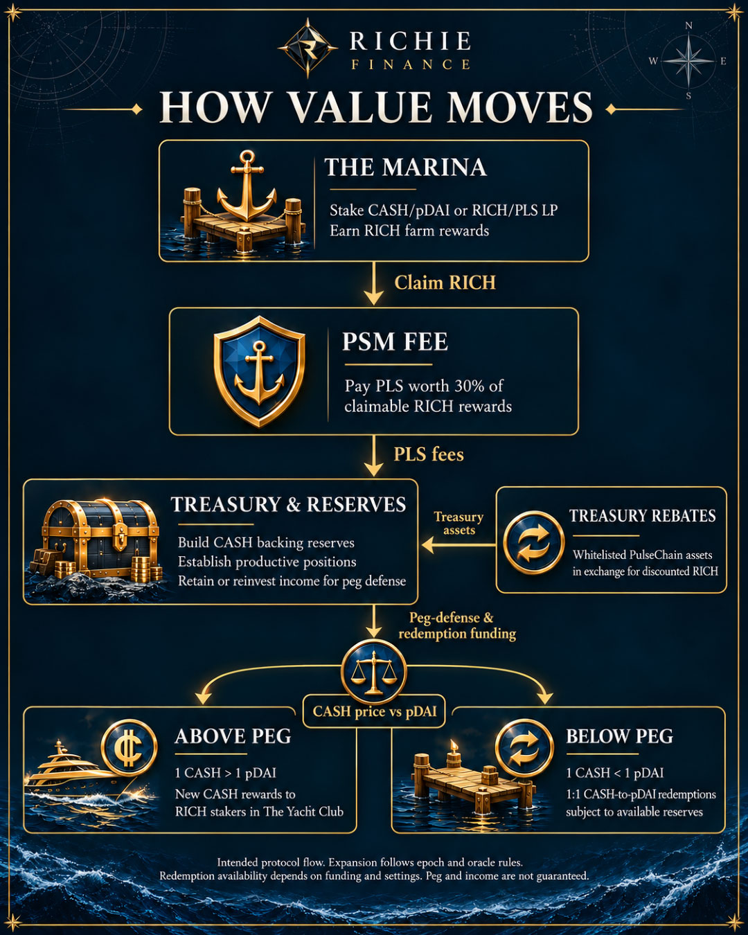 Flow Chart